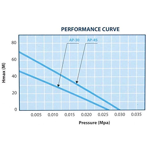 AquaForte AP35 Energy Saving Air Pump 30L/min (at 1m) Max Pressure 2.8m 20W BigaMart