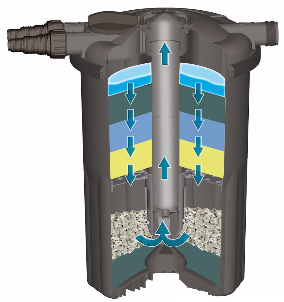 Sera 08131 Fil Bioactive 12000 – PRESSURE FILTER is suitable for all Ponds Up To 12.000 l and can also be built into Waterfall Systems - Image 2
