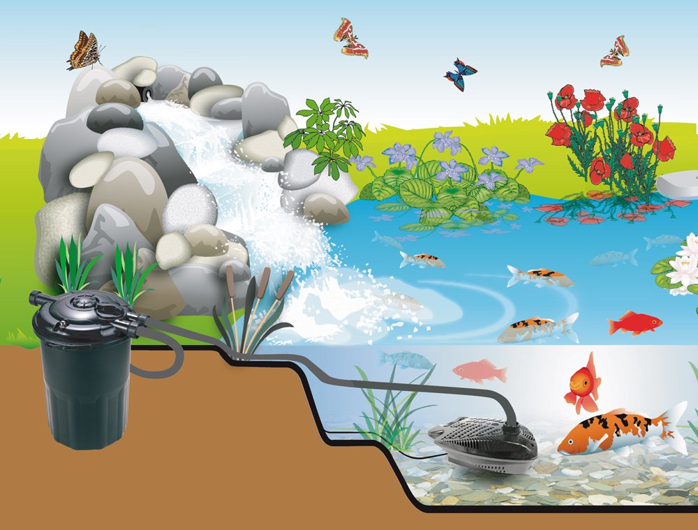 Sera 08131 Fil Bioactive 12000 – PRESSURE FILTER is suitable for all Ponds Up To 12.000 l and can also be built into Waterfall Systems - Image 3