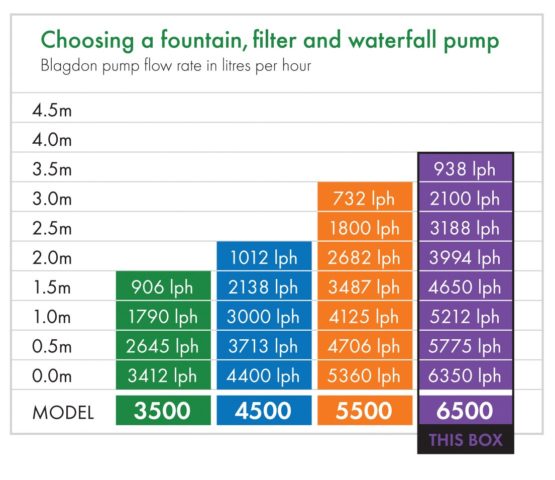Blagdon Midipond Pump 6500 - Image 4