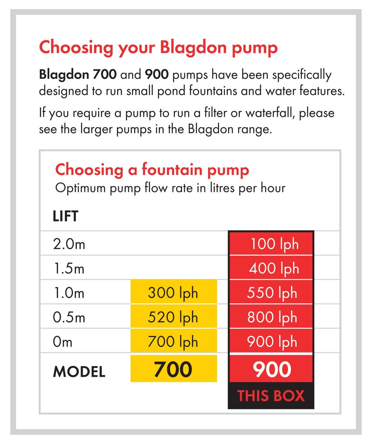 Blagdon Minipond Pond Pump 900 (to Run Fountains for Standard Ponds up to 2250 Litre), 3 Fountain Heads,Black - Image 3