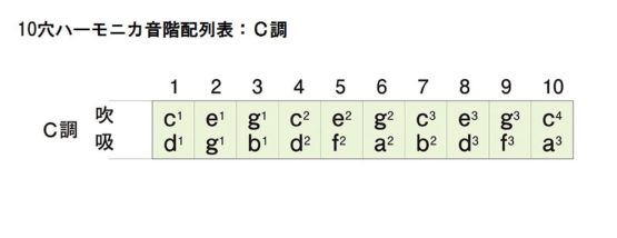 Suzuki Harpmaster Harmonica in C - Image 3