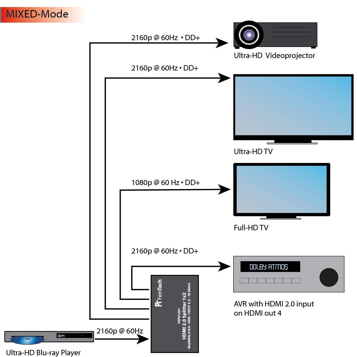 FeinTech VSP01401 HDMI 2.0 Splitter 1 in 4 out distributor Ultra-HD 4K@60Hz YUV 4:4:4 HDR HDCP 2.2 EDID 18 Gbps - Image 3
