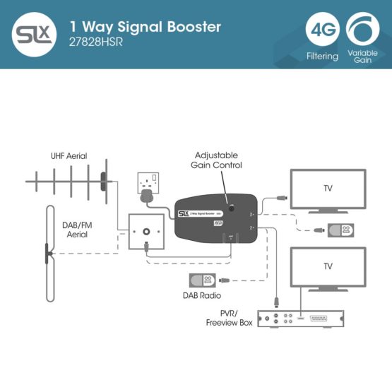 Signal Booster, SLx TV Single Output Amplifier 27828HSR With Integrated ...