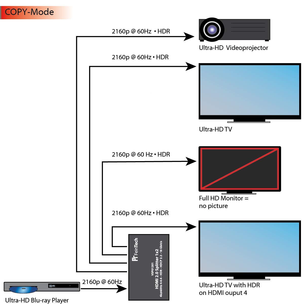 FeinTech VSP01401 HDMI 2.0 Splitter 1 in 4 out distributor Ultra-HD 4K@60Hz YUV 4:4:4 HDR HDCP 2.2 EDID 18 Gbps - Image 4