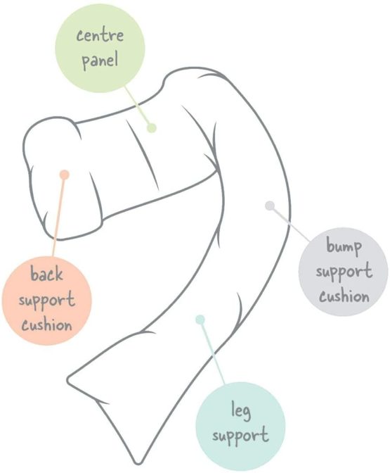 DreamGenii Pregnancy Support and Feeding Pillow, White Cotton Jersey, One Size - Image 2