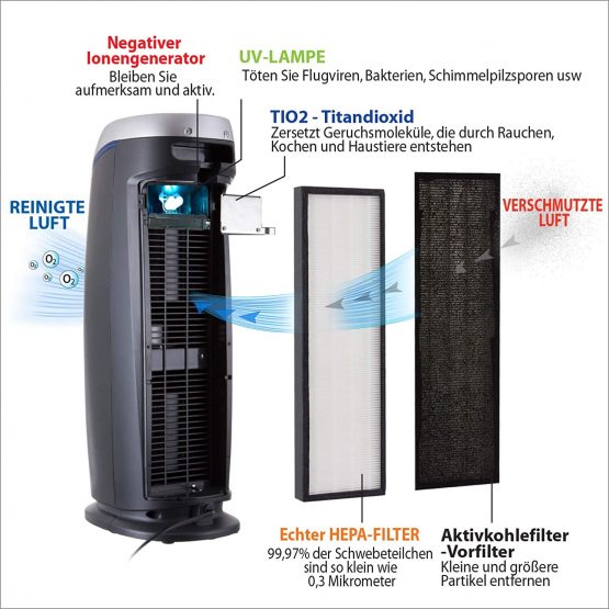PureMate Multiple Technologies PM 510 Air Purifier Replacement True HEPA & Active Carbon Filter Set (2in1) - Image 4