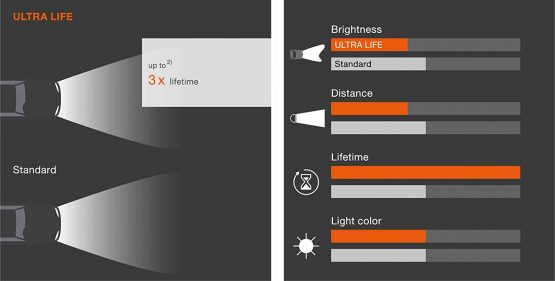 OSRAM ULTRA LIFE R10W halogen tail light, number plate light, parking and position light, 5008ULT-02B, 12 V passenger car, double blister (2 unit) - Image 3