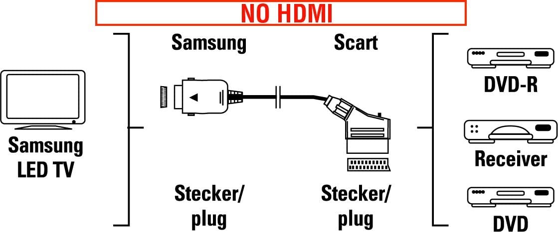 Hama Scart Adapter (Scart Coupling for the Special Samsung TV Connection EXT RGB) Black, 10 cm - Image 2
