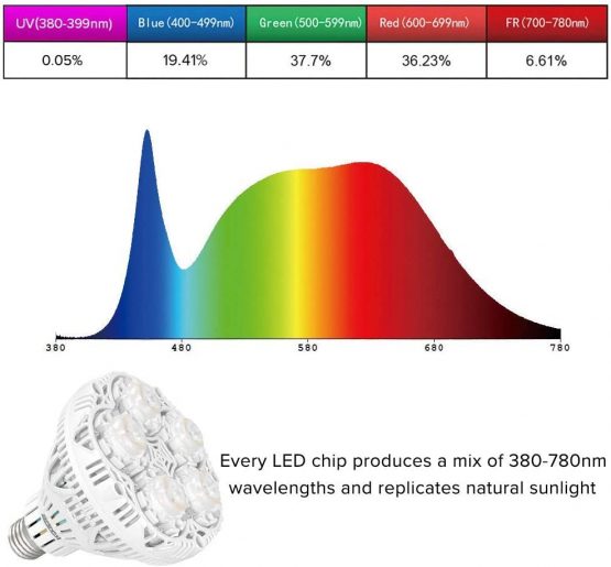 SANSI 24W Full Spectrum LED Grow Light Bulbs for Indoor Plants, E27 Artificial Sunlight Plant Grow Light for Greenhouses, Vegetables, Gardens, Flowers, Hydroponics - Image 3
