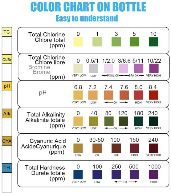 Pool Test Strip Chart