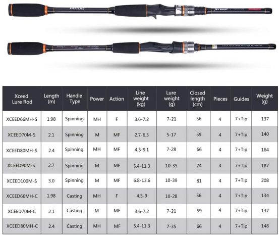 Goture Fishing Rods - Casting & Spinning Fishing Rods - Portable 2 & 4 Sections Lightweight Carbon Fiber Poles M Power MF Action 6.6ft - 7ft - Image 3