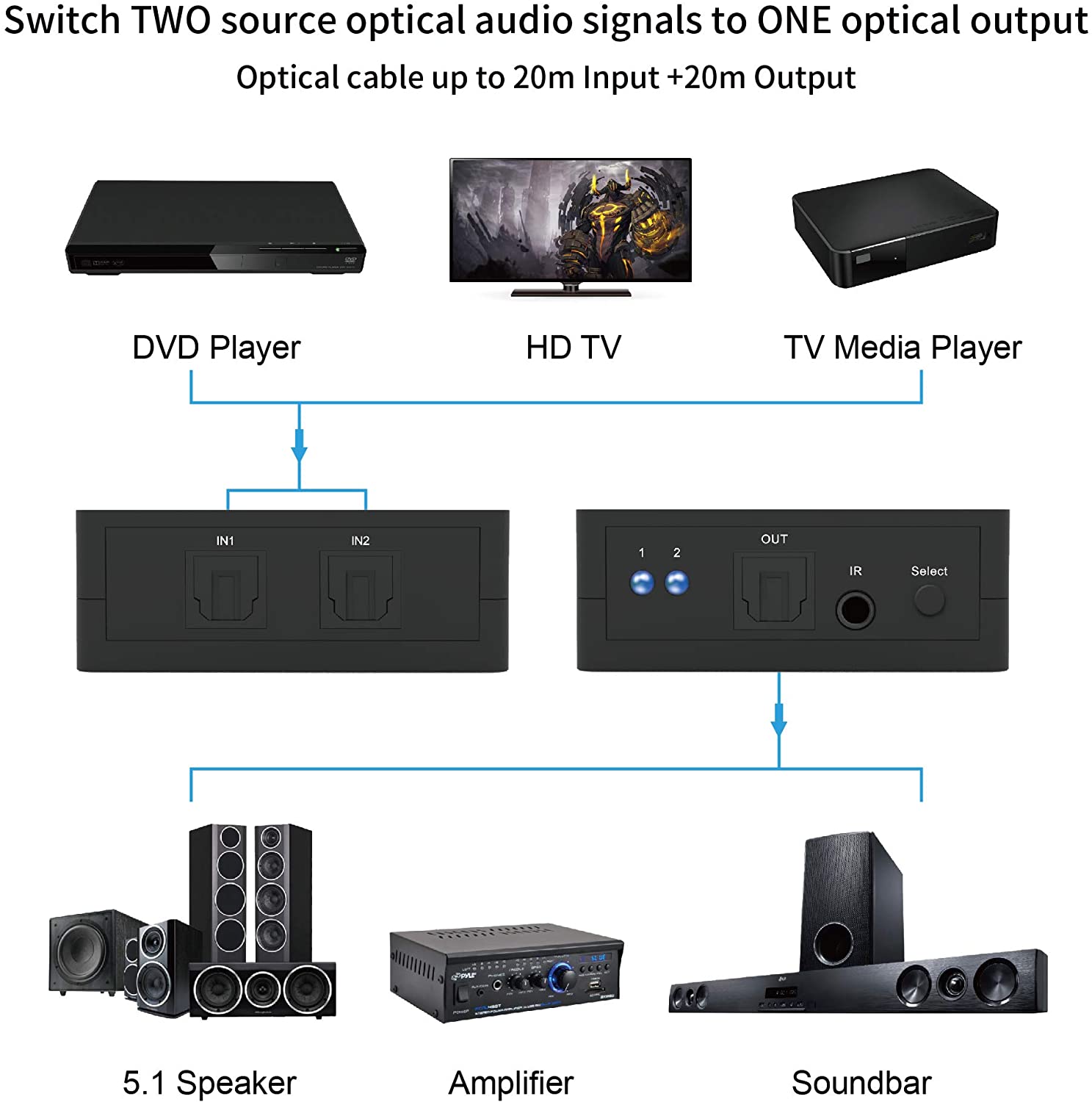 Portta SPDIF Toslink Switcher 2x1 Digital Optical Audio Switch with IR Remote Control 1:1 Transmission for Xbox/Blu-ray player/Sound Bar/Receiver/Speakers/DVD Player/Amplifier and More - Image 4
