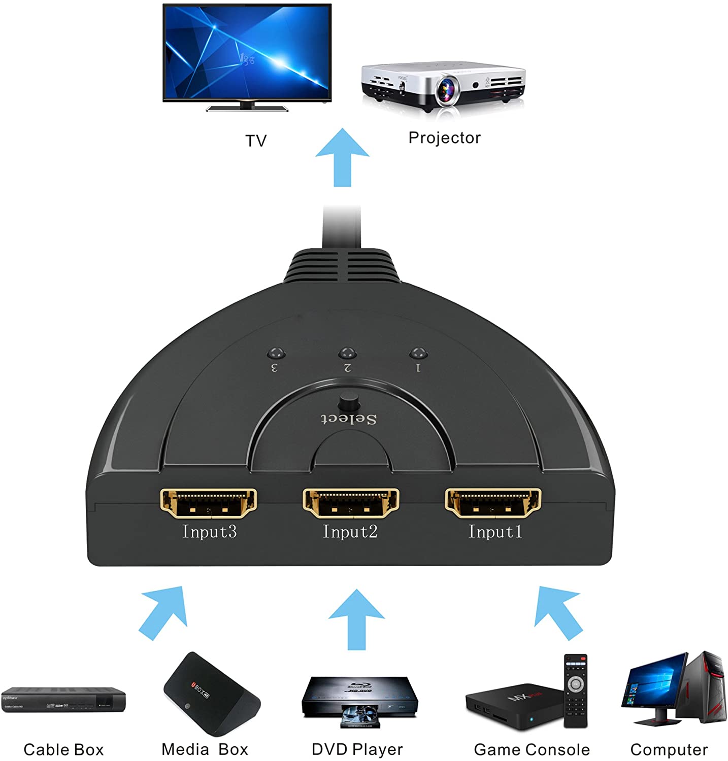 HDMI Switch, GANA Gold Plated 3-Port HD MI Switcher/HDMI Splitter/Supports Full HD1080p/3D with High Speed Cable - Image 2
