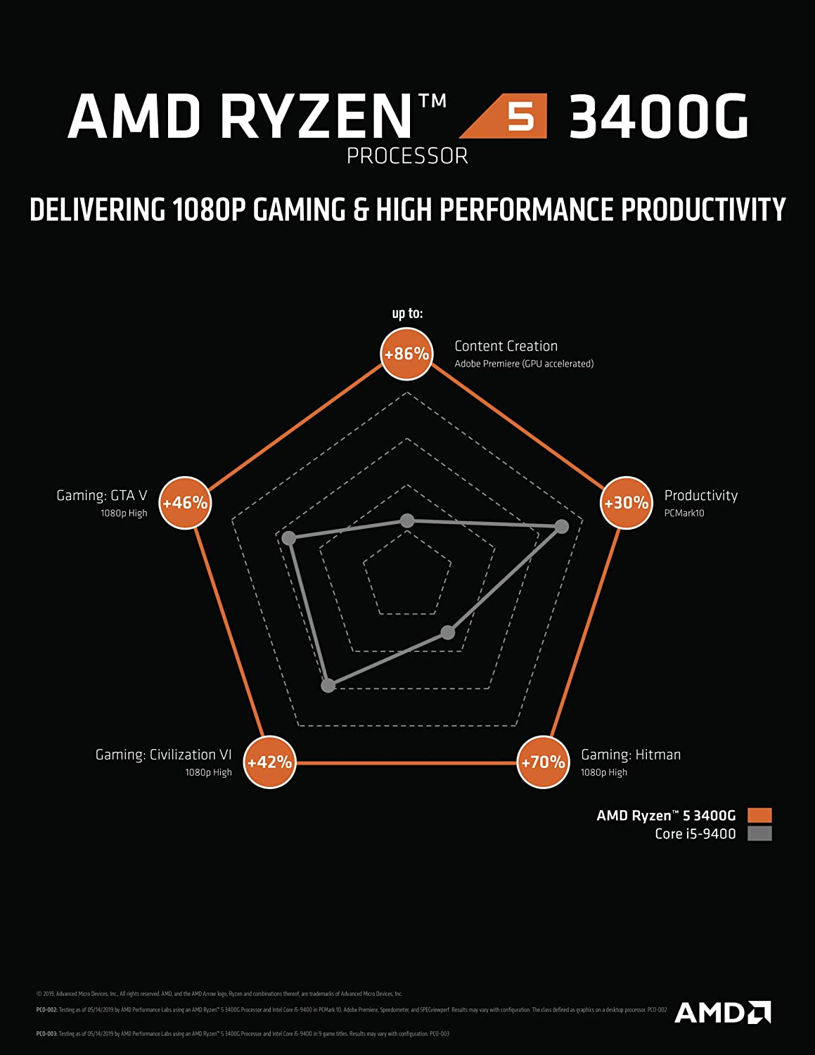 AMD Ryzen 5 3400G Processor (4C/8T, 6 MB cache, 4.2 GHz Max Boost) with Radeon RX Vega 11 Graphics, Black, Processor Only - Image 4