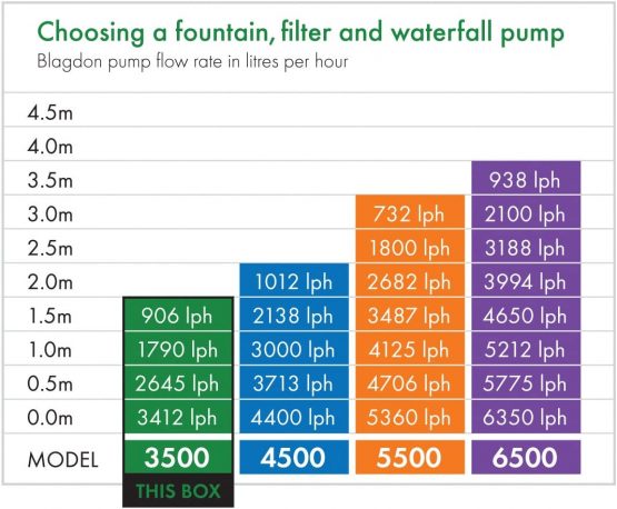 Blagdon 3500 Midipond Pump to Run Fountains, Filters and Waterfalls (Pond Pump for Ponds up to 1879 L) - Image 4