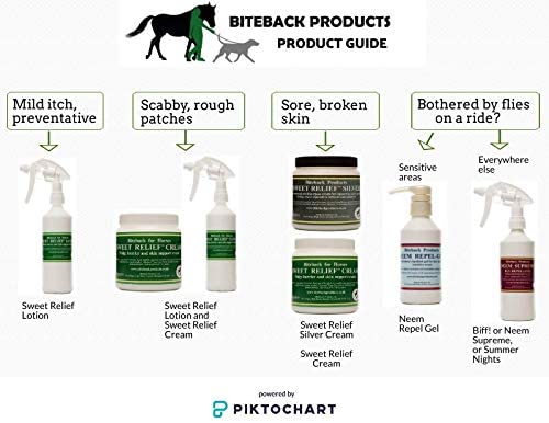 Biteback Products Neem Supreme™, Ultimate Insect Barrier Spray for Horse Fly Midge, Tick - Image 3