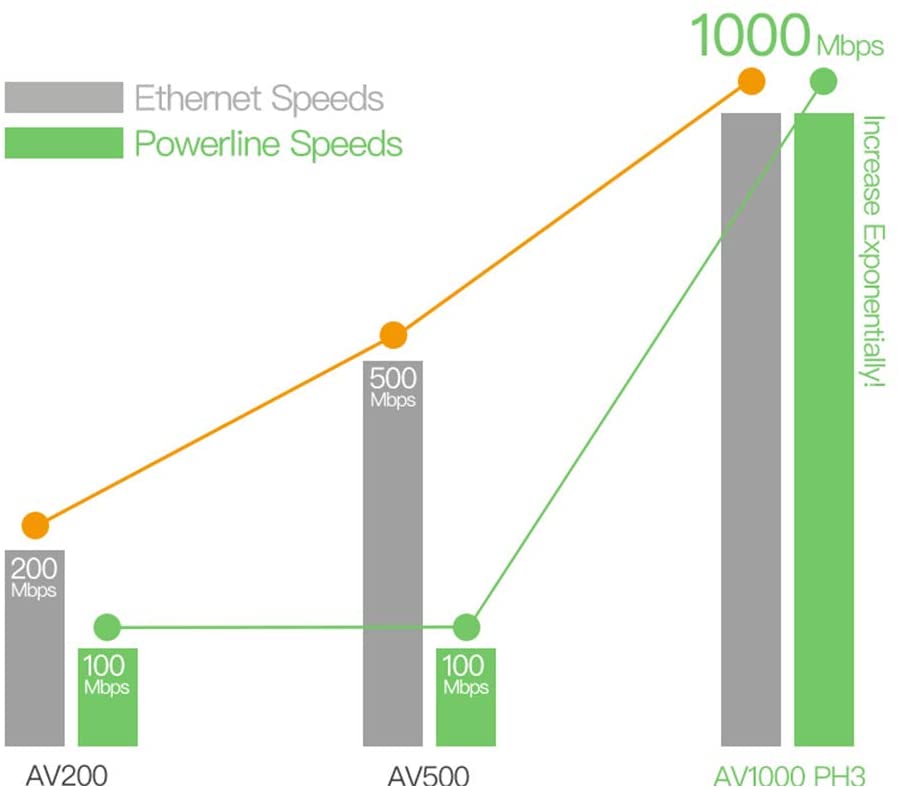 Tenda PH3 1000 Mbps Gigabit Powerline Adapter Kit, White - Image 3