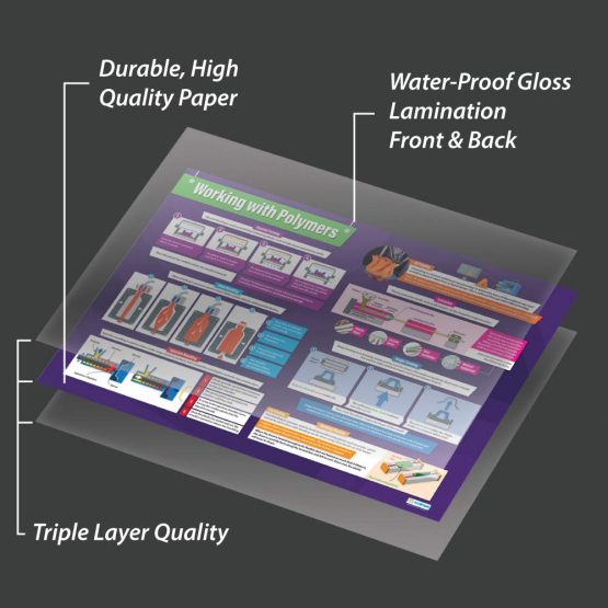 Working with Polymers | Design & Technology Posters | Laminated Gloss Paper measuring 850mm x 594mm (A1) | Design and Technology Classroom Posters | Education Charts by Daydream Education - Image 3