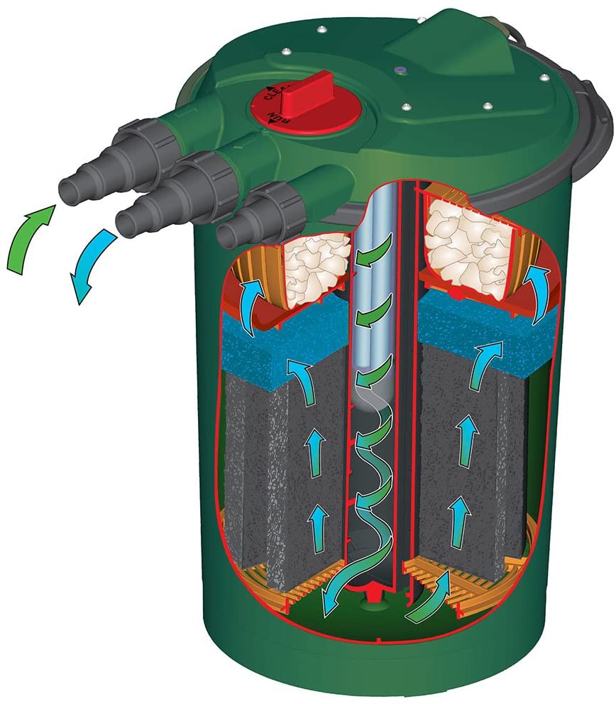 Fish Mate 15000 P-UV Pressurised UV + Bio Pond Filter with Powerclenz, Green, 15000 PUV - Image 2