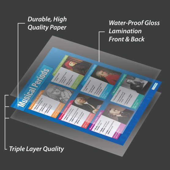 Musical Periods | Music Posters | Laminated Gloss Paper measuring 850mm x 594mm (A1) | Music Charts for the Classroom | Education Charts by Daydream Education - Image 3