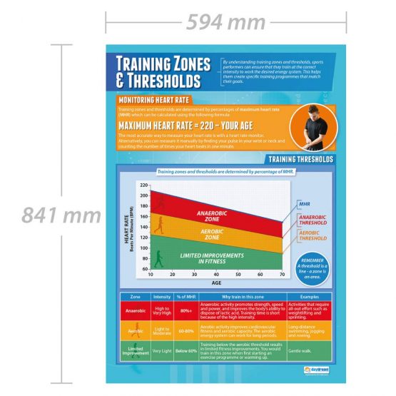 Sports Training Zones & Thresholds | PE Posters | Gloss Paper measuring ...