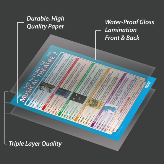 History of Musical Theatre 2 | Drama Posters | Laminated Gloss Paper measuring 850mm x 594mm (A1) | Theatre Posters for the Classroom | Education Charts by Daydream Education - Image 3