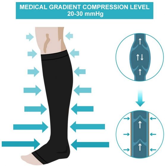 Compression Socks Men Women, 20-30mmHg Compression Stockings, Medical Gradient Compression, Open Toe, Knee High Compression Sleeves for Varicose Vein, Swelling, Edema, 1 Pair (Black, XL) - Image 3