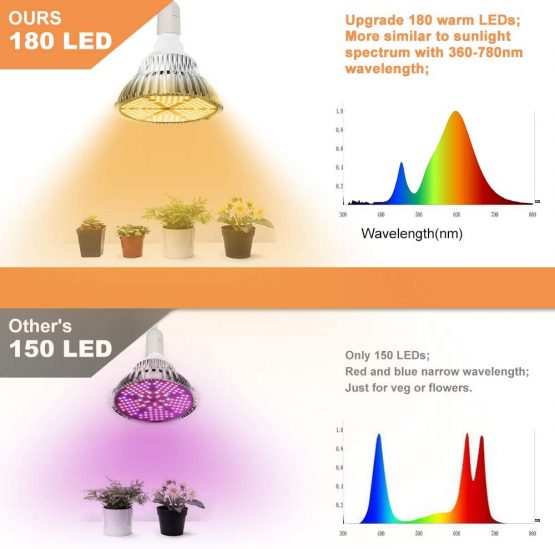 120W LED Grow Light Bulb, Sunlike Full Spectrum Plant Light Bulb 180 LEDs Grow Lamp for Indoor Plants Vegetables and Seedlings, E26/E27 Base Grow Light for Greenhouse, Organic Soil, Hydroponics - Image 3