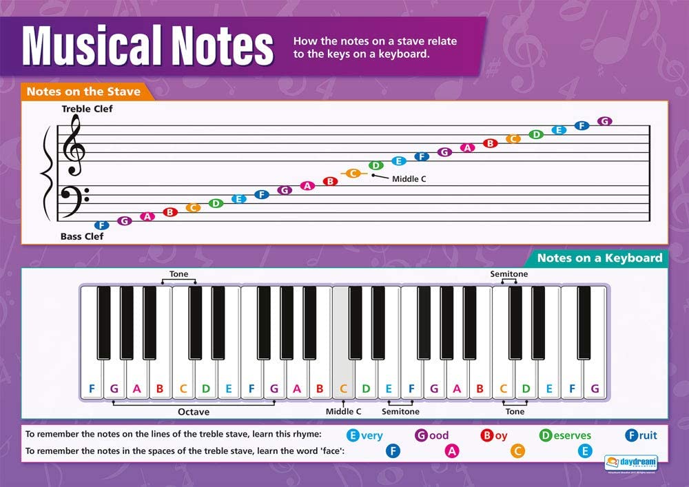 Daydream Education Musical Notes Classroom Poster - EXTRA LARGE - A1 (850mm x 594mm) - Laminated - Secondary School Music Wall Charts