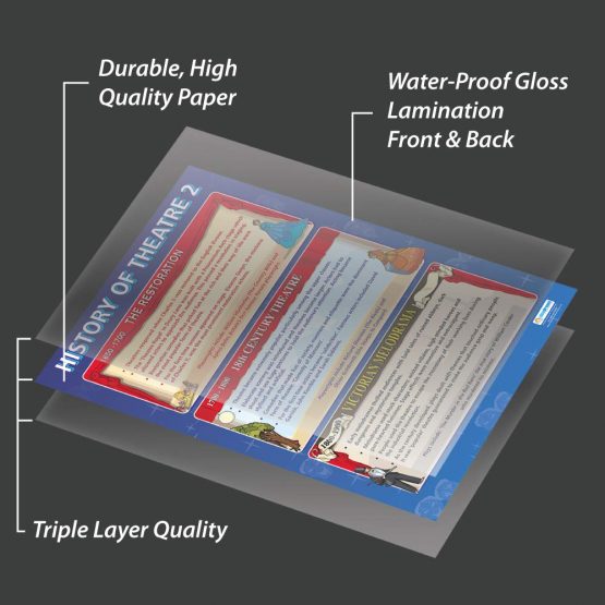 History of Theatre 2 | Drama Posters | Laminated Gloss Paper measuring 850mm x 594mm (A1) | Theatre Posters for the Classroom | Education Charts by Daydream Education - Image 3