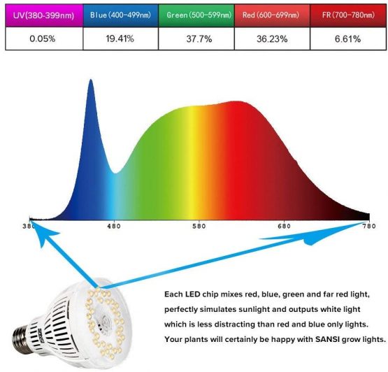 SANSI 15W Grow Light Bulb for Indoor Plants, Grow Light Bulb E27 for Plants, 150W Equivalent Sunlike Grow Light Bulb Fixture for Garden, Flowers, Greenhouse, Hydroponic - Image 3