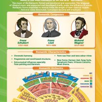 Romantic Music - Music History 1825-1900 | Music Posters | Gloss Paper measuring 850mm x 594mm (A1) | Music Charts for the Classroom | Education Charts by Daydream Education