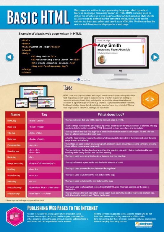 Basic HTML | Computer Science Posters | Laminated Gloss Paper measuring 850mm x 594mm (A1) | STEM Posters for the Classroom | Education Charts by Daydream Education