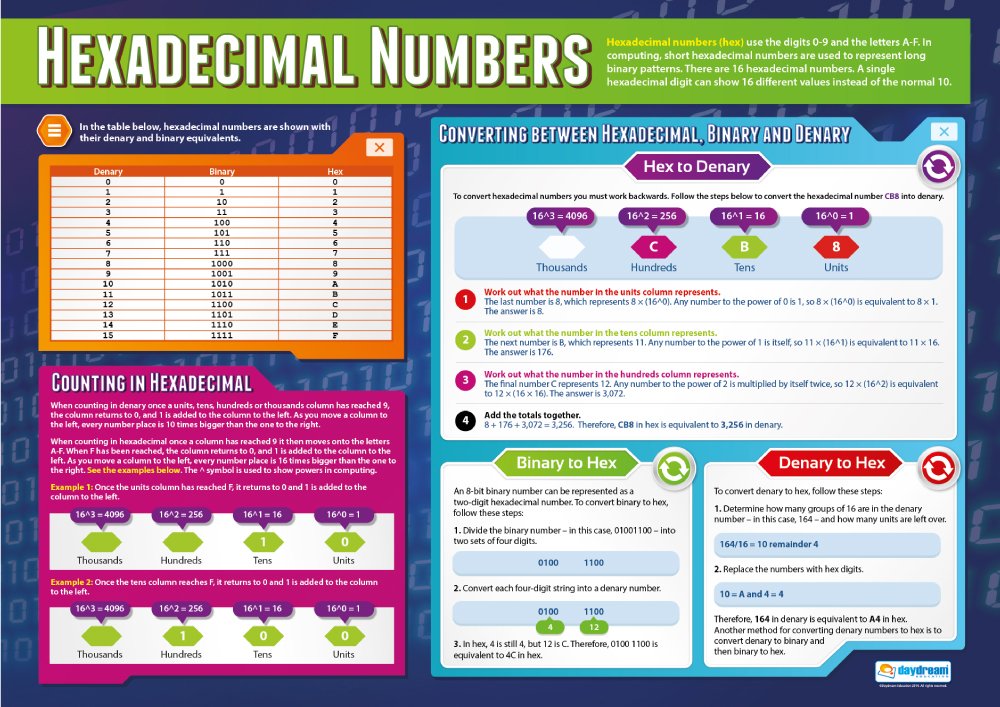 Hexadecimal Numbers | Computer Science Posters | Laminated Gloss Paper ...