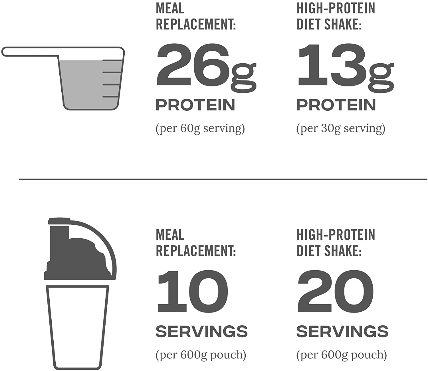 Reflex Nutrition Diet Shake | Diet Meal Replacement Shake | 108 Calories | Diet Protein Powder (Vanilla Fudge) (600g) - Image 2