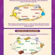Electricity and Materials | Science Posters | Gloss Paper measuring 850mm x 594mm (A1) | Science Charts for the Classroom | Education Charts by Daydream Education
