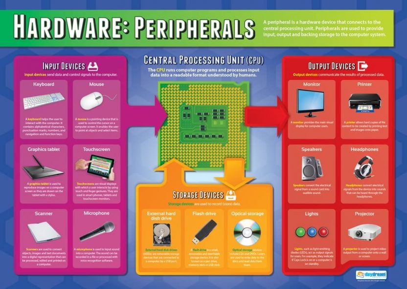 Peripherals | Computer Science Posters | Laminated Gloss Paper ...
