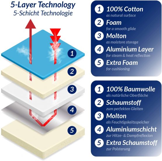 smart&gentle Made in Germany Turbo Ironing Board Covers 110 x 35 in 5 Sizes for Steam Irons - Small Ironing Board Cover with 5 layers, M for Ironing Surface Dimensions 108-115 cm and 30-35 cm - Image 4