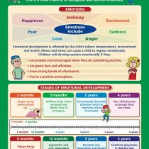 Emotional Development | Child Development Posters | Gloss Paper measuring 850mm x 594mm (A1) | Child Care Class Posters | Education Charts by Daydream Education