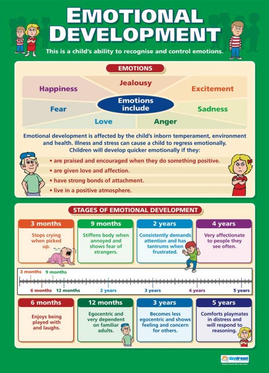 Emotional Development | Child Development Posters | Gloss Paper measuring 850mm x 594mm (A1) | Child Care Class Posters | Education Charts by Daydream Education