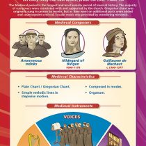 Medieval Music - Music History to 1450 | Music Posters | Laminated Gloss Paper measuring 850mm x 594mm (A1) | Music Charts for the Classroom | Education Charts by Daydream Education