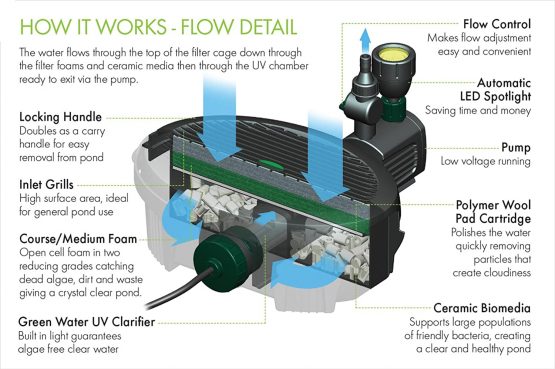 Blagdon Inpond 5-in-1 3000, 10w Pond Pump and Filter with UV Clarifier, LED Light, 3 Fountain Heads, for Ponds Up to 3,000L, black, 1051156 - Image 2