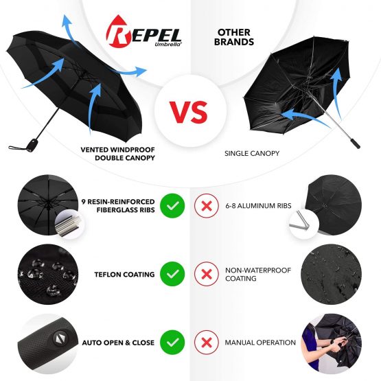 Repel Umbrella Windproof Travel Umbrella - Compact, Light, Automatic, Strong and Portable - Wind Resistant, Small Folding Backpack Umbrella for Rain - Men and Women - Image 2