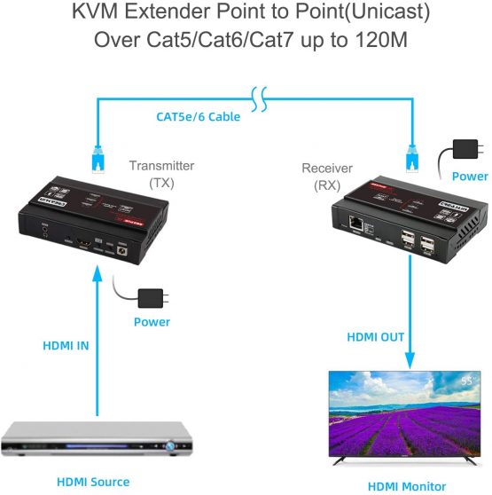 TreasLin 4K HDMI KVM USB Extender, KVM Over TCP/IP Over CAT5e/ CAT6, One to Many POE-328ft(100m), Receiver with USB 2.0 port4 Supper HD Lossless Ultralow Latency Audio/Video KVM Extender(TSV563) - Image 3