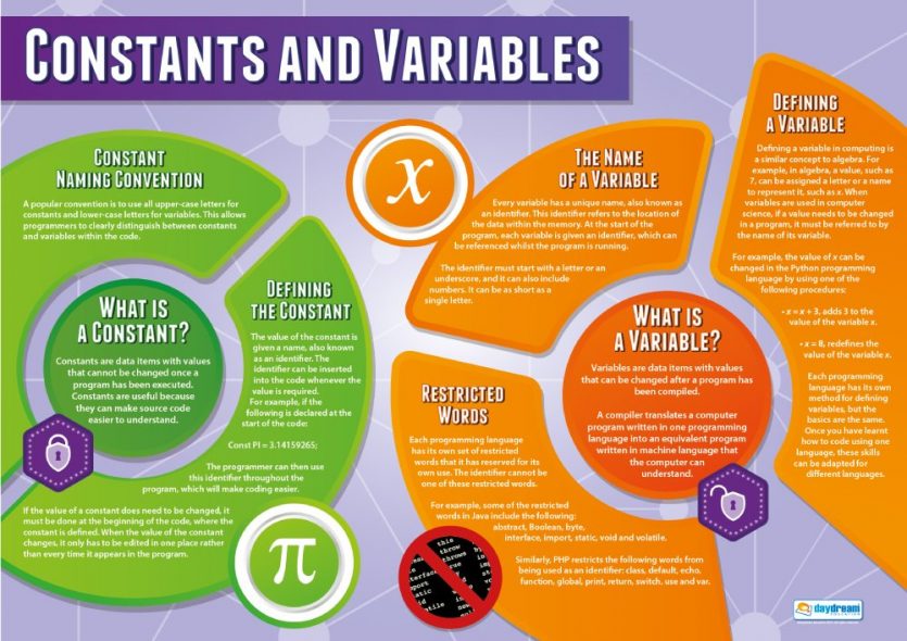 Constants and Variables | Computer Science Posters | Laminated Gloss ...