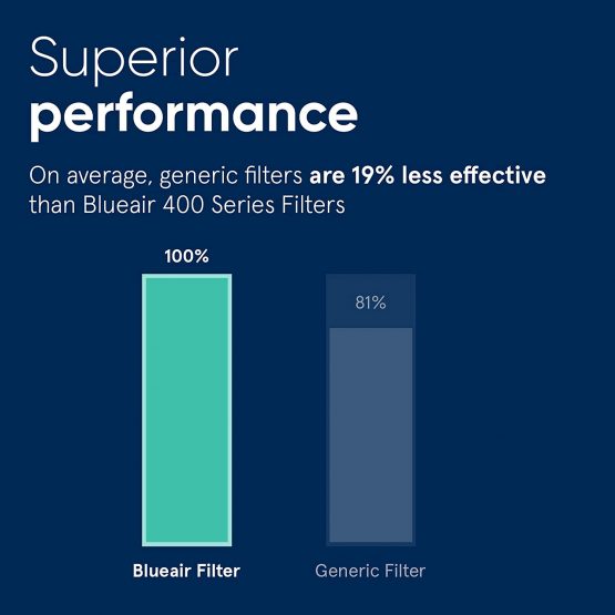 Blueair Particle Filter For Classic 405 Air Purifier | HEPASilent Technology Removes Pollen, Dust, Pet Dander, Mould, Bacteria and Viruses - Image 4