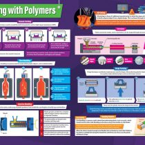 Working with Polymers | Design & Technology Posters | Laminated Gloss Paper measuring 850mm x 594mm (A1) | Design and Technology Classroom Posters | Education Charts by Daydream Education