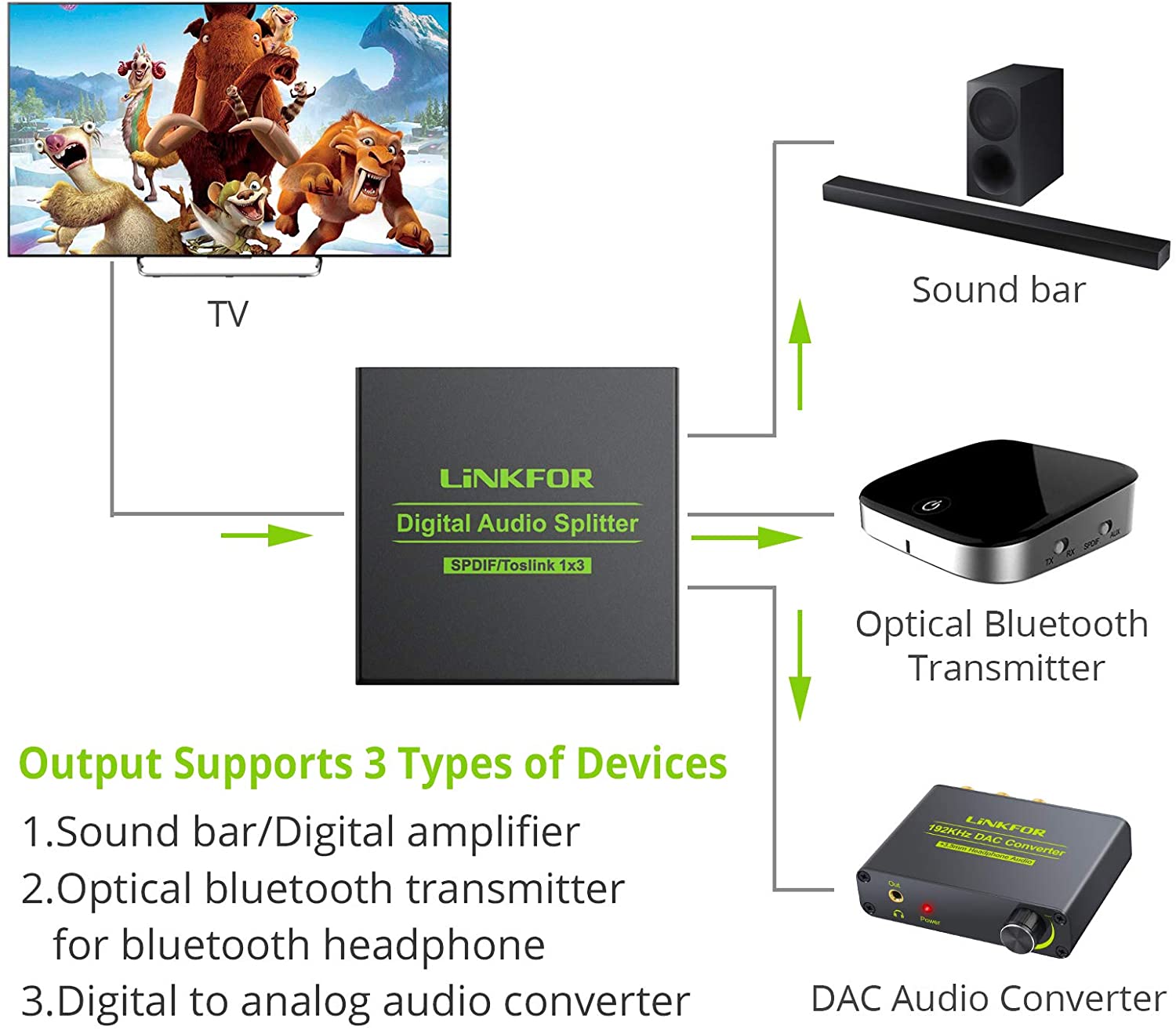 LiNKFOR Optical Audio Splitter 1x3 SPDIF Toslink Optical Splitter Aluminum Alloy 1 IN 3 OUT Support LPCM 2.0 DTS for Dolby-AC3 Compatible with PS3 DVD HDTV STB - Image 2