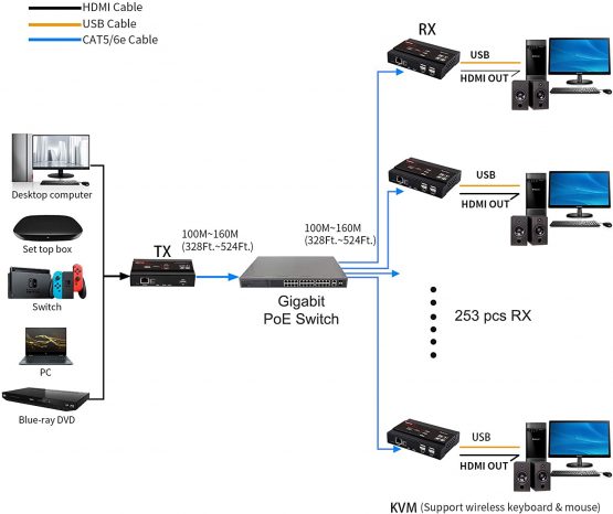 TreasLin 4K HDMI KVM USB Extender, KVM Over TCP/IP Over CAT5e/ CAT6, One to Many POE-328ft(100m), Receiver with USB 2.0 port4 Supper HD Lossless Ultralow Latency Audio/Video KVM Extender(TSV563) - Image 2